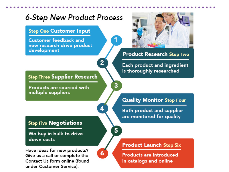 6 Step New Product Process